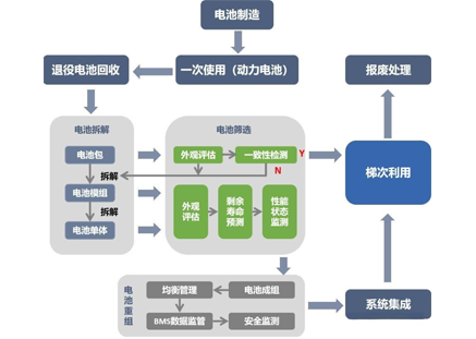 廢舊電池梯次利用